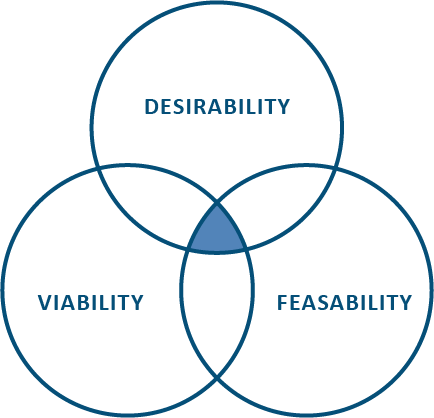 Illustration of the DFV Analysis which stands for Desirability, Feasibility, Viability.