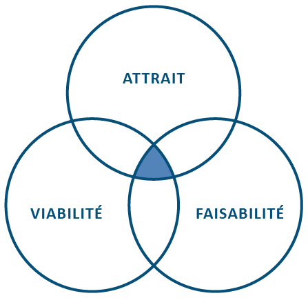 Analyse AFV : Attrait, Faisabilité, Viabilité