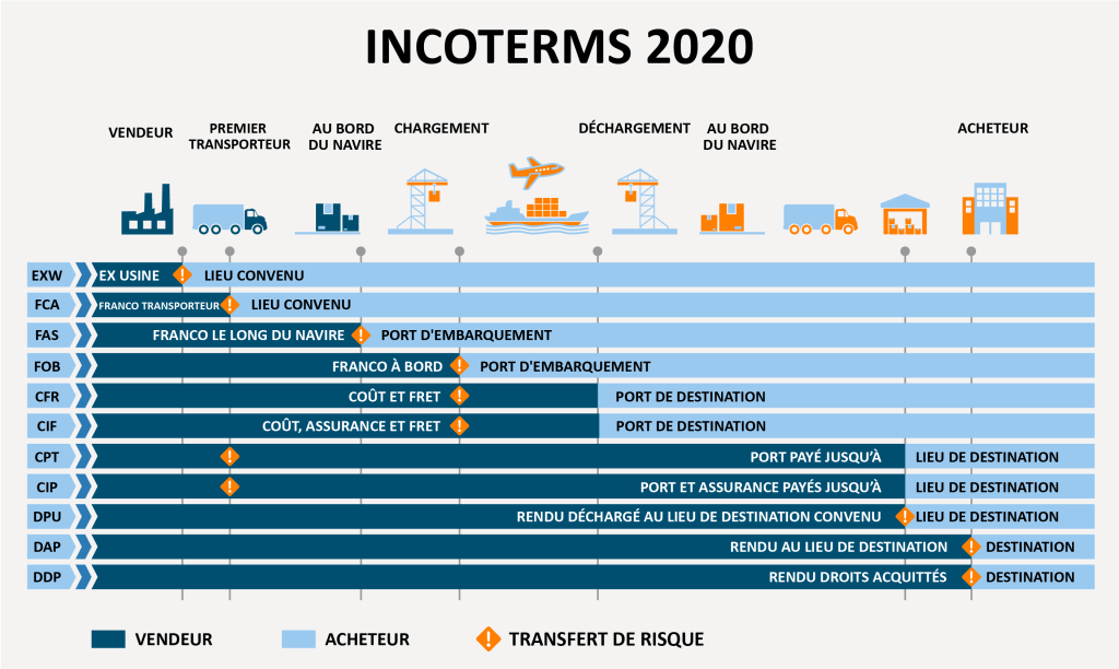 Incoterms 2020 graphic